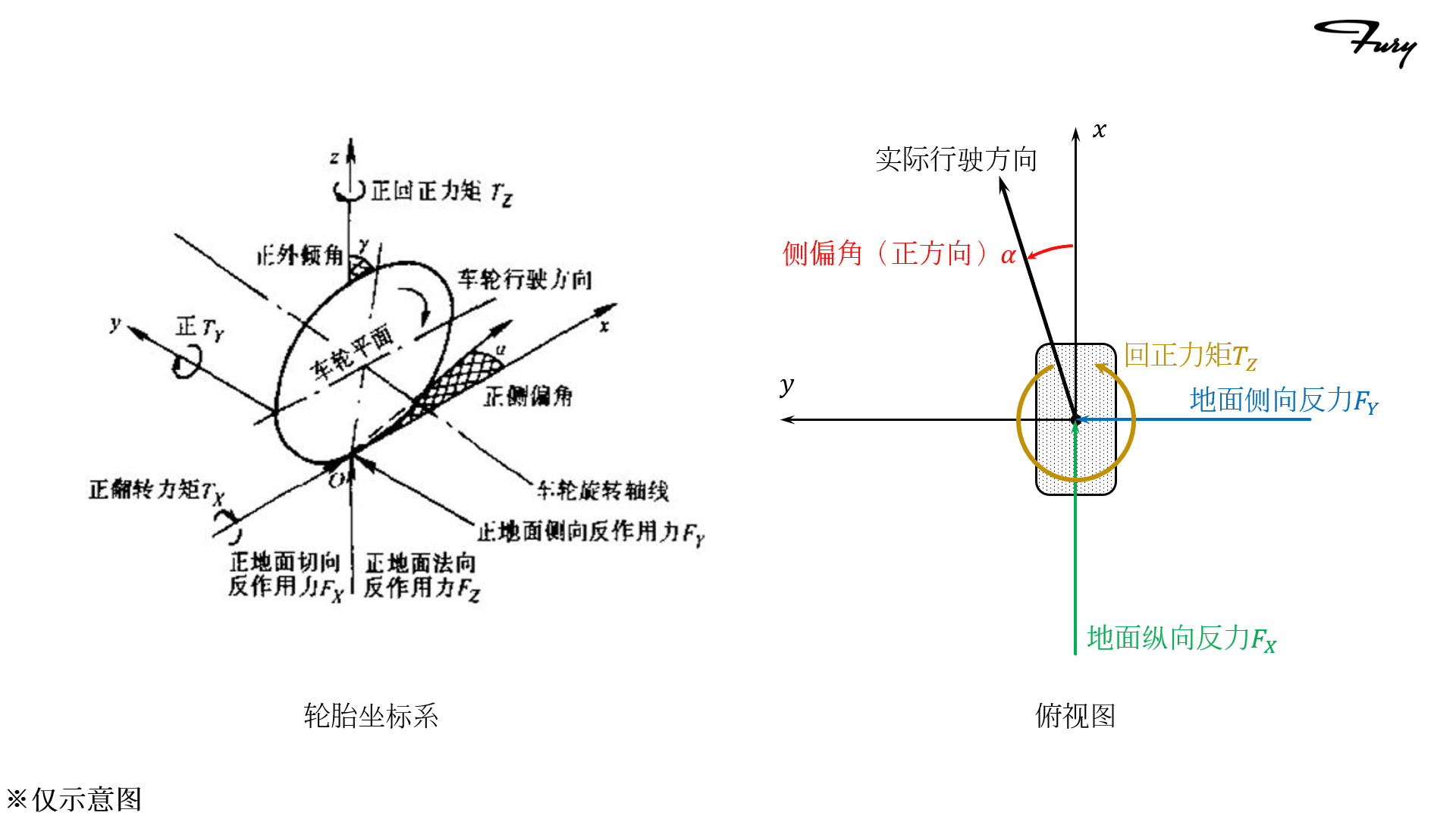 侧偏角