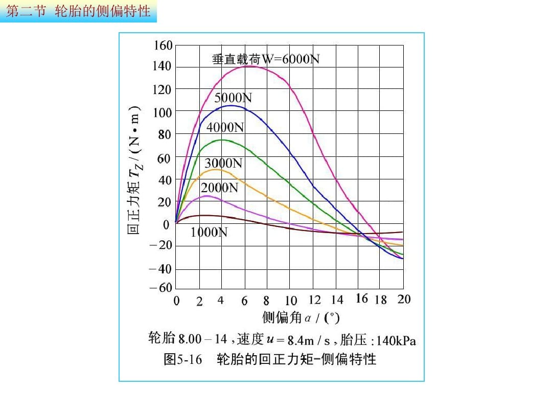 回正力矩图像