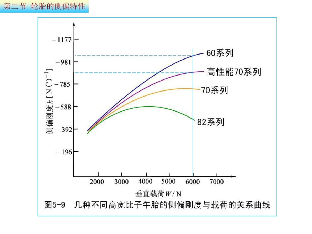 垂直载荷-侧偏刚度