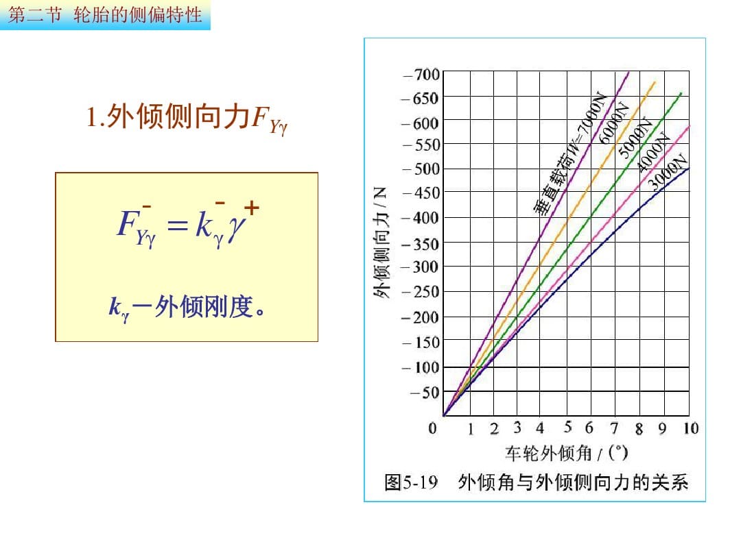 外倾侧向力