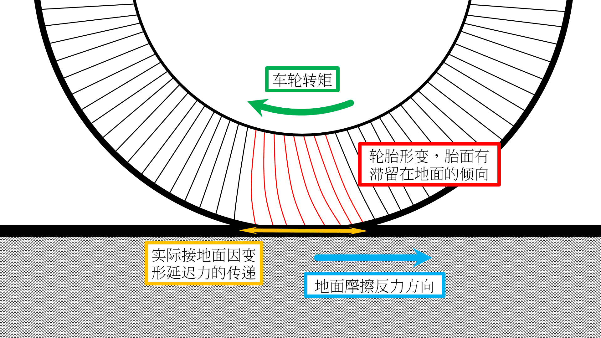 纵向轮胎变形