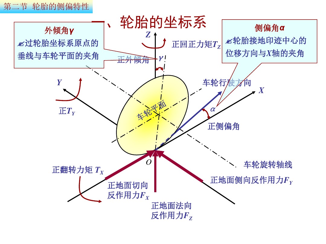 轮胎坐标系