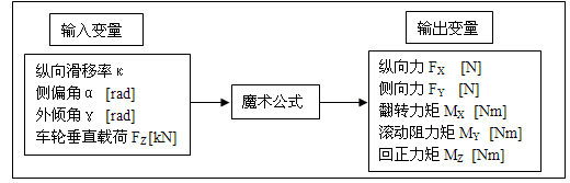 轮胎模型